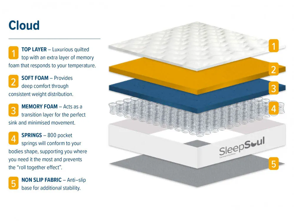 SleepSoul SleepSoul Cloud Memory Pocket 800 6ft Super King Size Mattress in a Box
