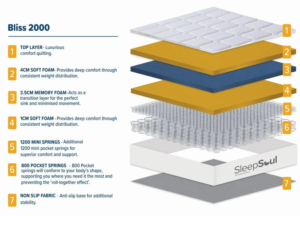SleepSoul SleepSoul Bliss Memory Pocket 2000 Pillowtop Mattress in a Box
