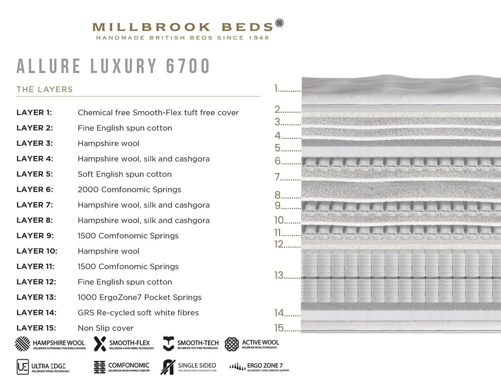 Millbrook Millbrook Allure Luxury Firm Pocket 6700 Pillowtop 4ft Small Double Mattress