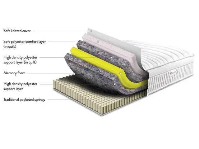 Sleepeezee Sleepeezee In-Motion Memory Pocket 1000 Adjustable Bed Mattress